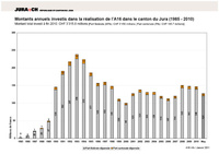 Dépenses A16 1985-2010