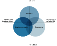 Shéma représentant les 3 cercles du développement durable