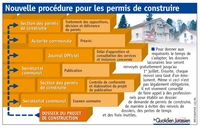 Schéma explicatif de la nouvelle procédure pour les permis de construire