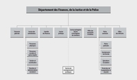 Organigramme Finances, Justice et Police