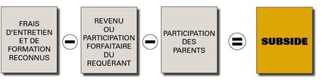 Schéma représentant le calcul de subside