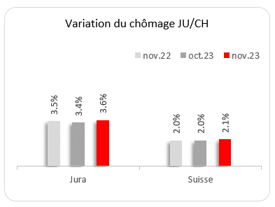 Variation du chômage JU/CH novembre 2023