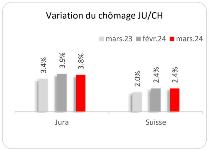 Variation du chômage JU/CH mars 2024