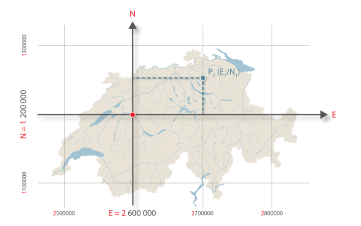 Un septième chiffre a été ajouté pour distinguer les coordonnées MN95 des MN03,: dans la direction Nord-Sud, il s’agit d’un 1, dans la direction Ouest-Est, d’un 2. Les coordonnées d’un point P s’abrègent dorénavant (E ; N). 