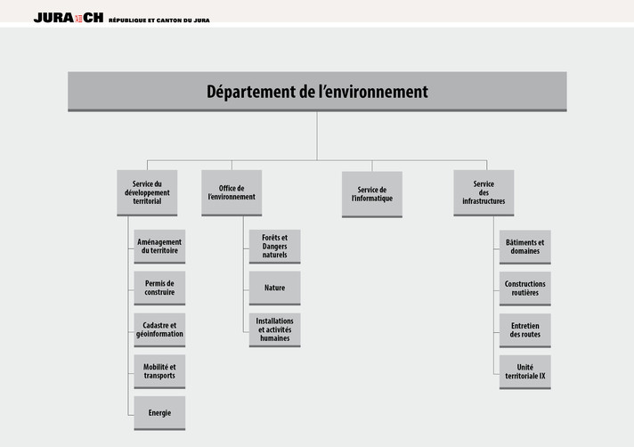 Département de l'environnement - Organigramme
