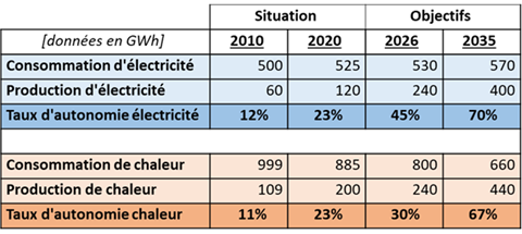 Consommation et production de d'électricité et de chaleur dans le canton du Jura en GWh/an, situation 2020 et objectifs 2026 et 2035. 