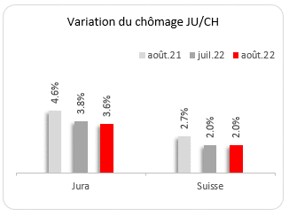 Evolution du chômage dans le Jura - Août 2022