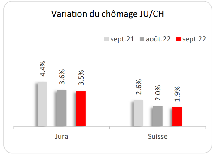 Variation du chôamge JU/CH