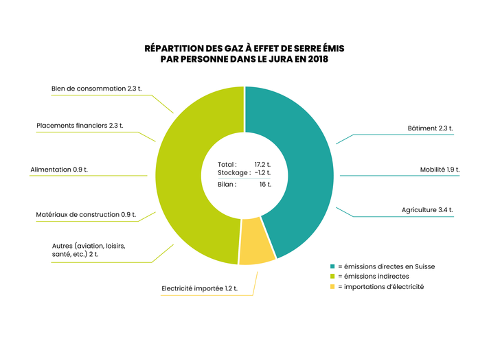 Graphique de la répartition des gaz à effet de serre émis par personne dans le Jura en 2018