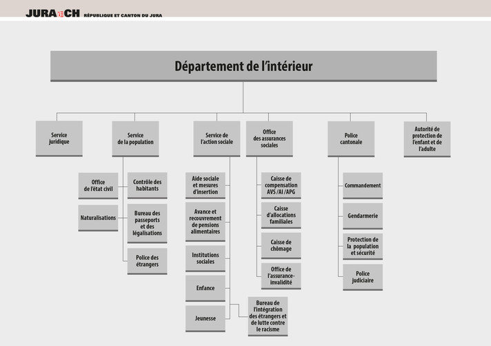 Département de l'intérieur - Organigramme valable dès le 1er janvier 2023 (ouverture dans une nouvelle fenêtre)
