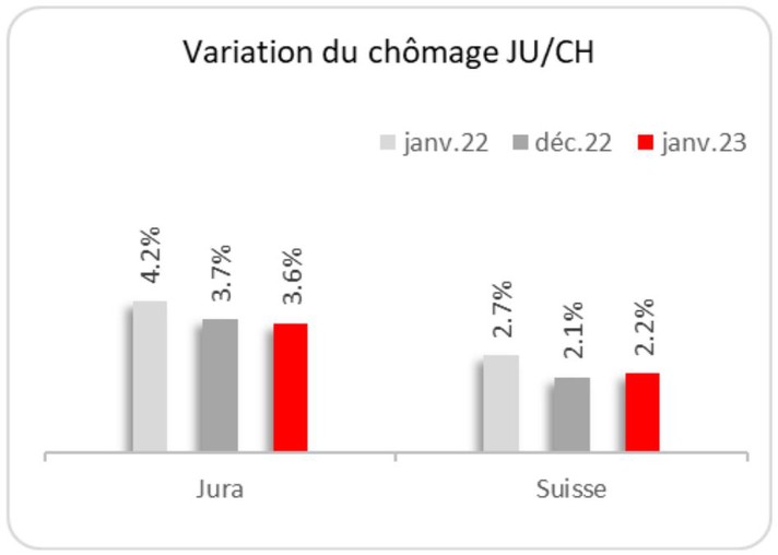 Graphique de la variation du chômage JU/CH