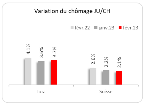 Variation du chômage JU/CH.