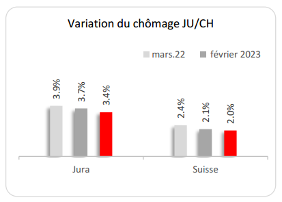 Evolution mensuelle du chômage dans le Jura - Mars 2023