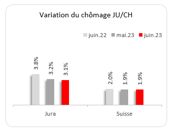 Image de la variation du chômage JU/CH.