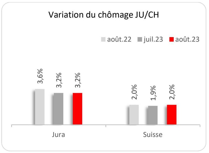 Variation du chômage JU/CH août 2023