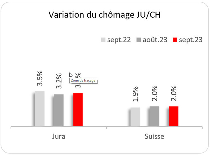 Variation du chômage JU/CH septembre 2023