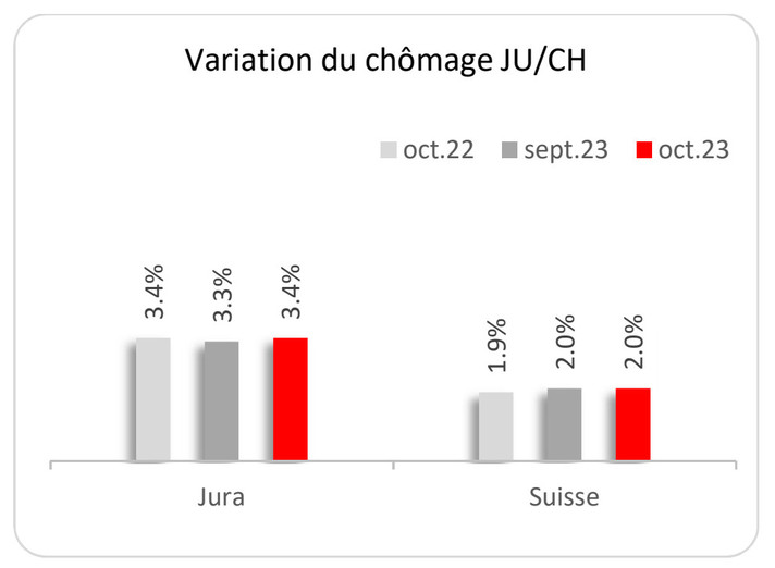 Variation du chômage JU/CH octobre 2023