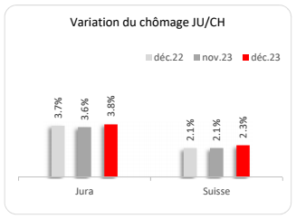 Variation du chômage JU/CH