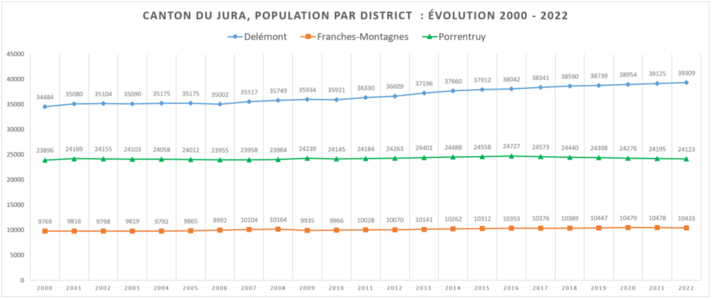 Population par district 2000-2022