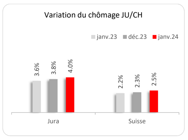 Variation du chômage JU/CH janvier 2024