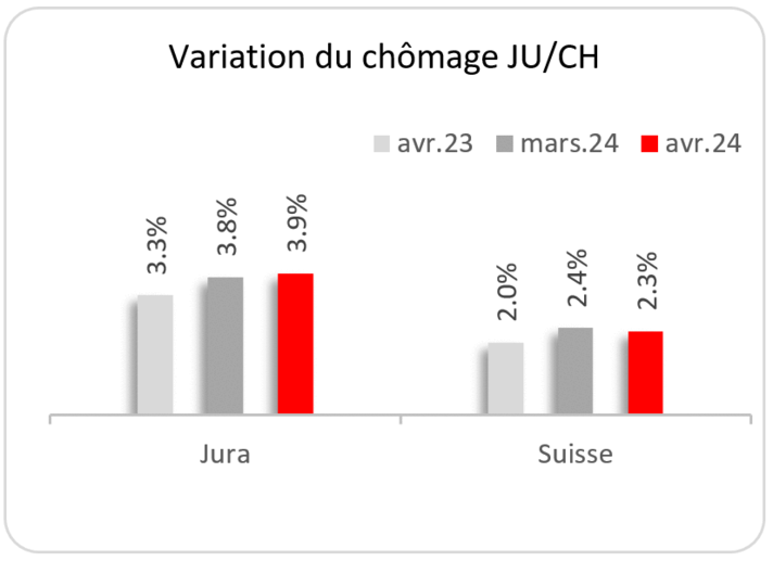 Variation du chômage JU/CH avril 2024