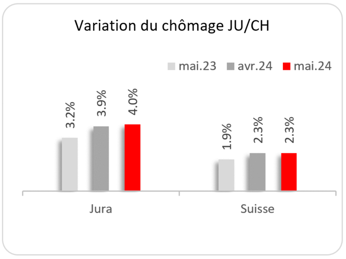 Variation du chômage JU/CH mai 2024