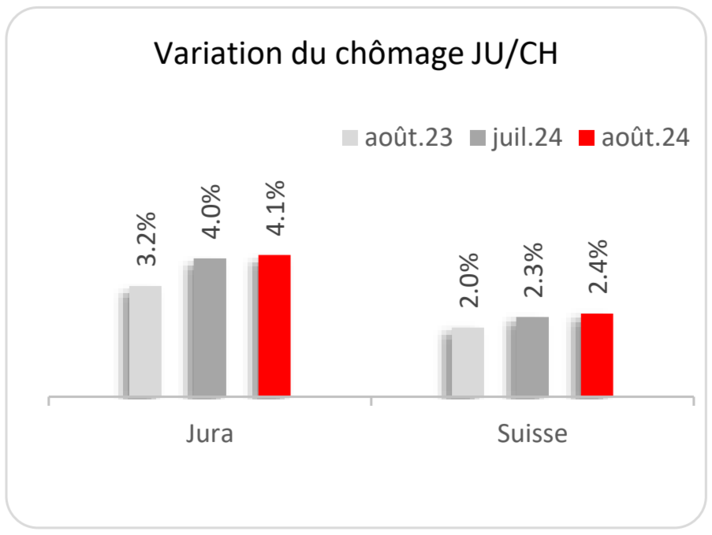 Variation du chômage JU/CH