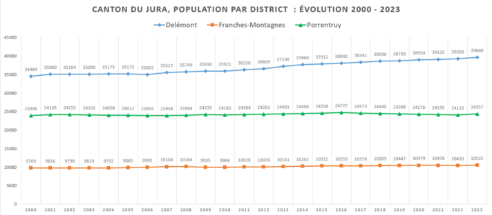 Evolution population 2000-2023