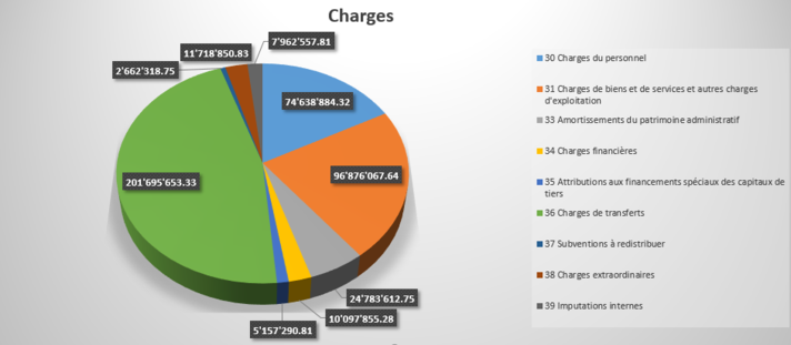 Répartition des charges par natures 2023