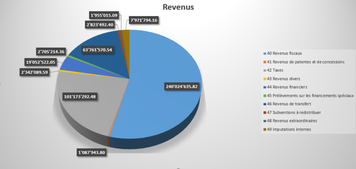 Répartition revenus par natures 2023