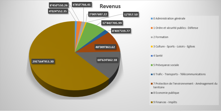 Revenus par fonction