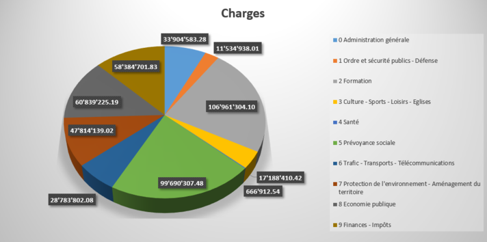 Charges par fonction
