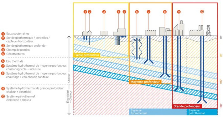 Les couche géothermiques