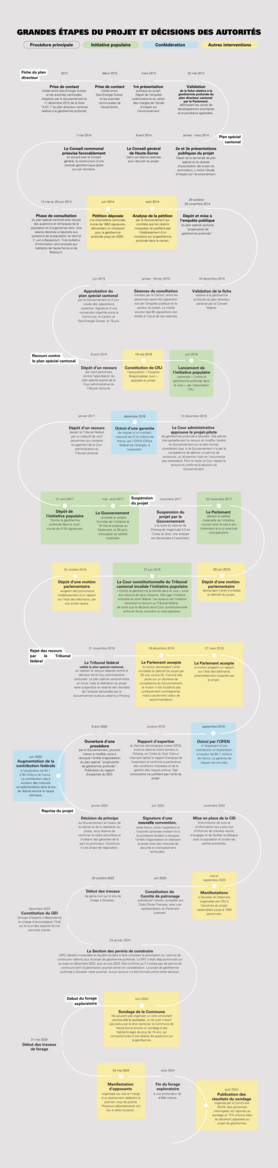 Décisions majeures des autorités