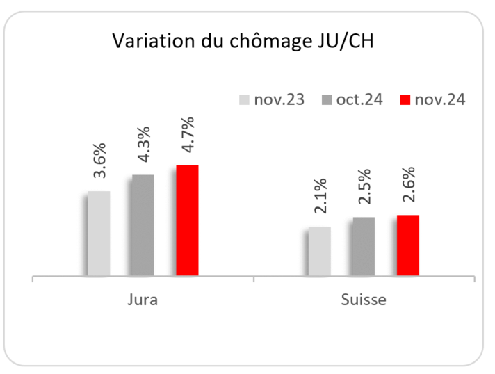 Variation du chômage JU/CH, novembre 2024