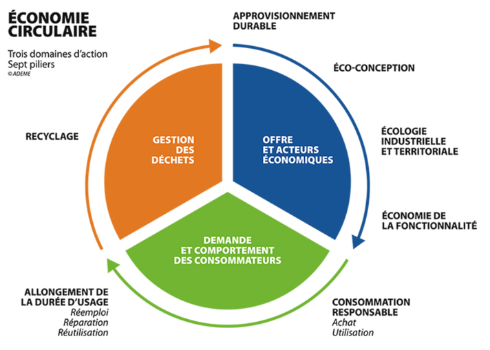 Schéma - économie circulaire