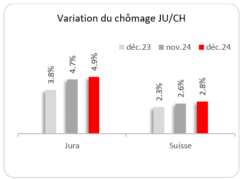 Variation du chomâge JU/CH, décembre 2024