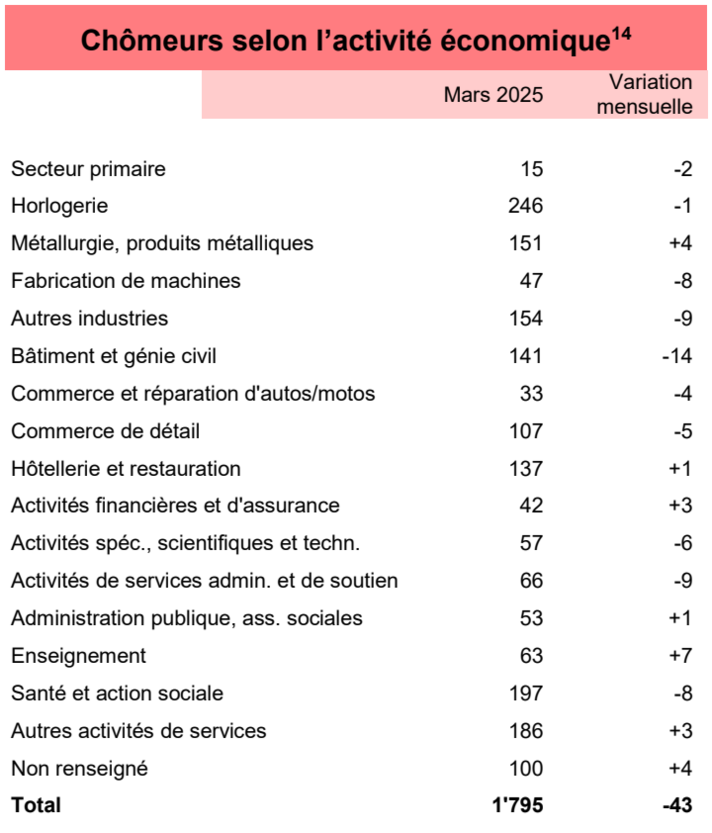 Chômeurs selon l'activité économique - mars 2025