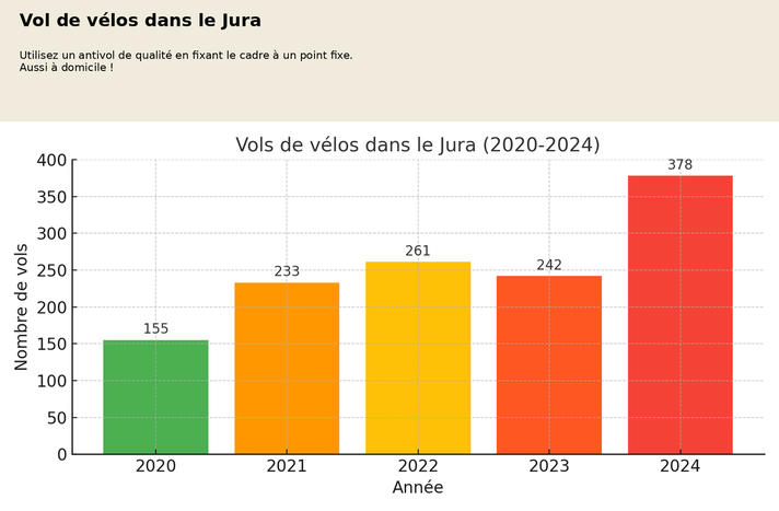 Vol de vélos statistiques