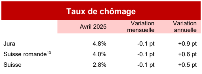 Variation du chômage JU-CH, avril 2025