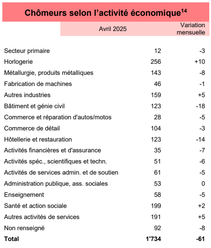 Chômeurs selon l'activité économique - avril 2025
