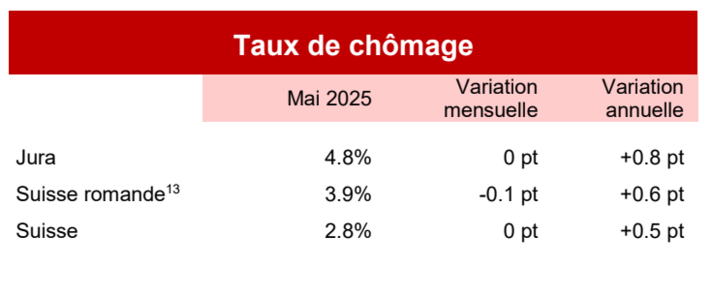 Variation du chômage JU-CH, mai 2025