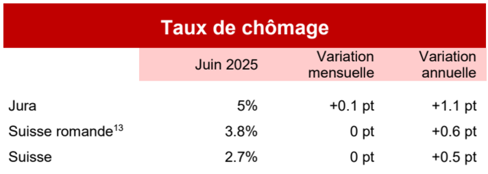 Variation du chômage JU-CH, juin 2025