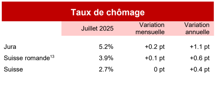 Variation du chômage JU-CH, juillet 2025.