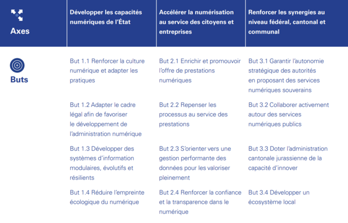 Les 12 buts de la stratégie numérique du canton du Jura