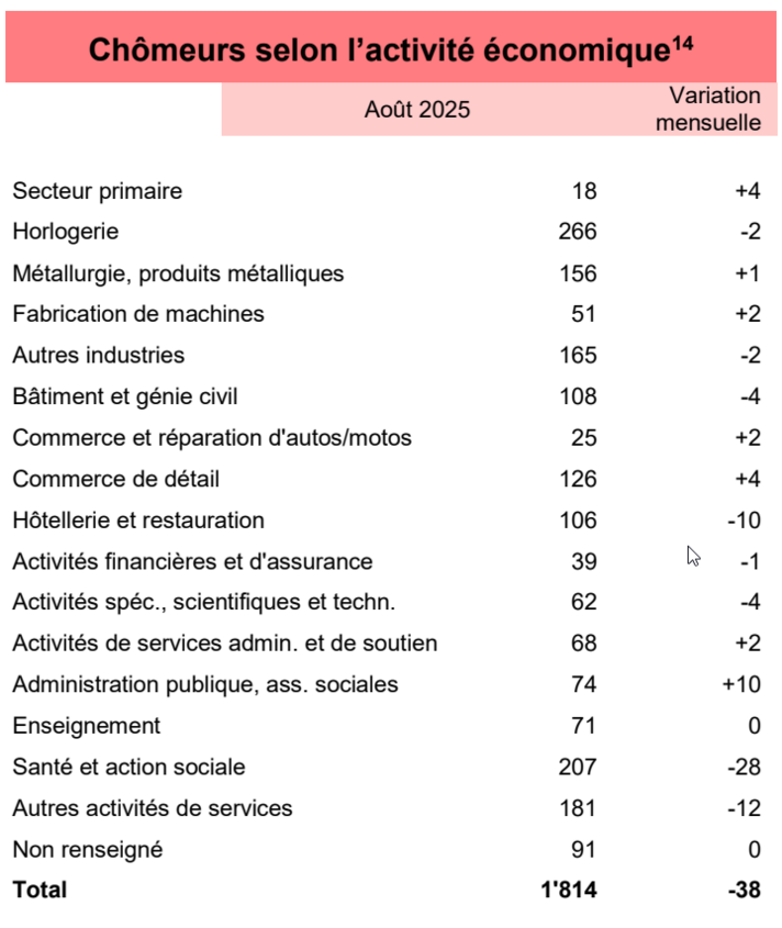 Chômeurs selon l'activité économique - août 2025