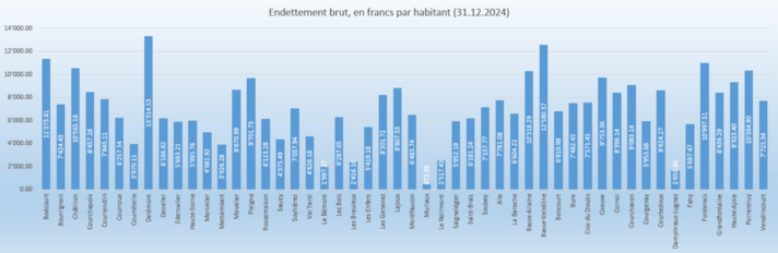 Endettement brut par commune en francs par habitant en 2024