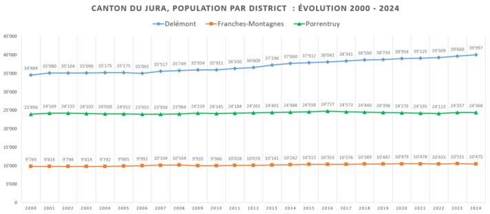 Population évolution districts 2024