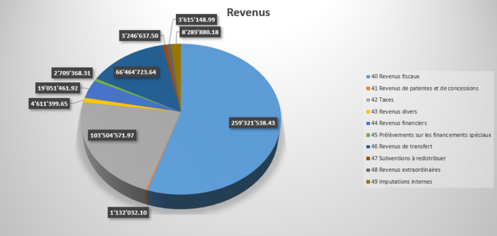 Répartition des revenus consolidés 2024, par nature