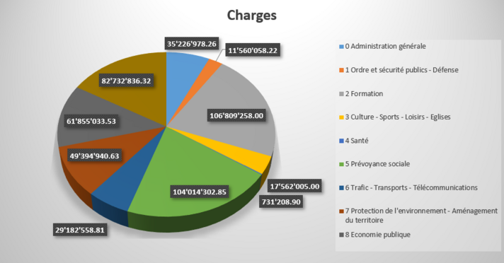 Répartition des charges 2024, par fonction